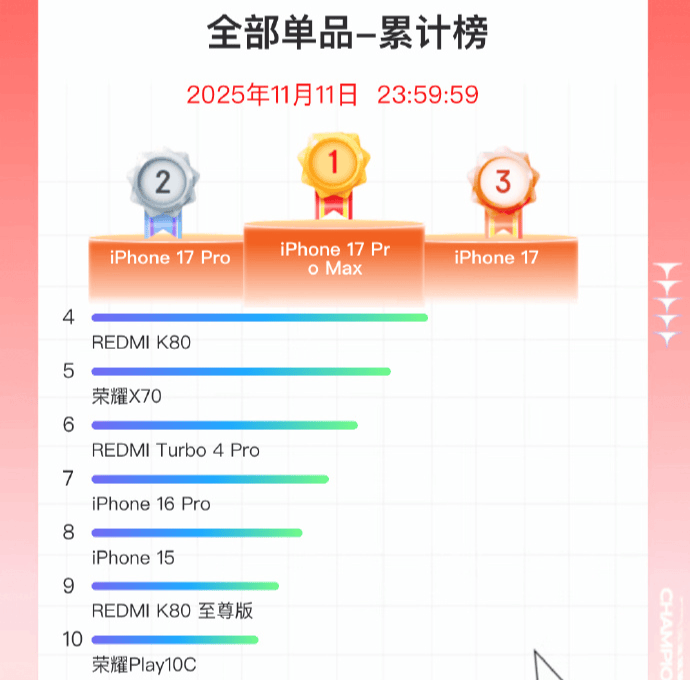 双11手机战报出炉：小米斩获国产销量冠军<strong></p>
<p>广百股份股票</strong>，苹果仍占主导