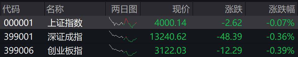 收盘丨沪指微跌0.07%险守4000点<strong></p>
<p>广百股份股票</strong>,全市场成交不足2万亿