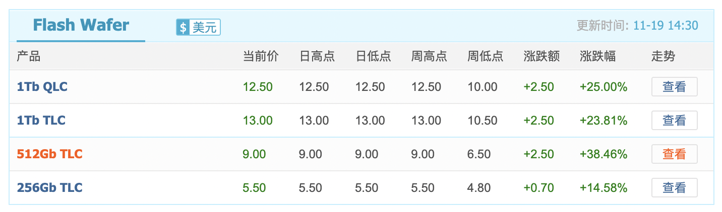 闪存价格涨幅逼近40%<strong></p>
<p>智飞生物股票</strong>，小米卢伟冰称或通过涨价应对成本压力