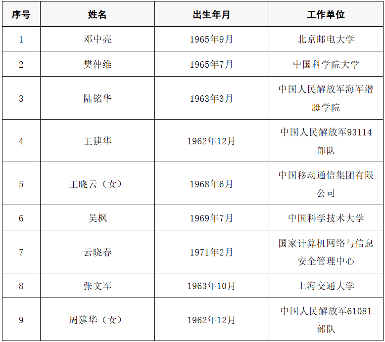 2025年两院院士增选结果公布<strong></p>
<p>双汇发展股票</strong>！快来看看上海有哪些科学家、科技专家当选→