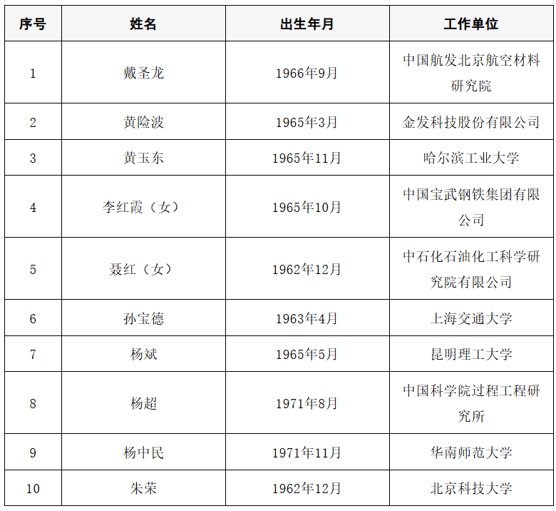 2025年两院院士增选结果公布<strong></p>
<p>双汇发展股票</strong>！快来看看上海有哪些科学家、科技专家当选→