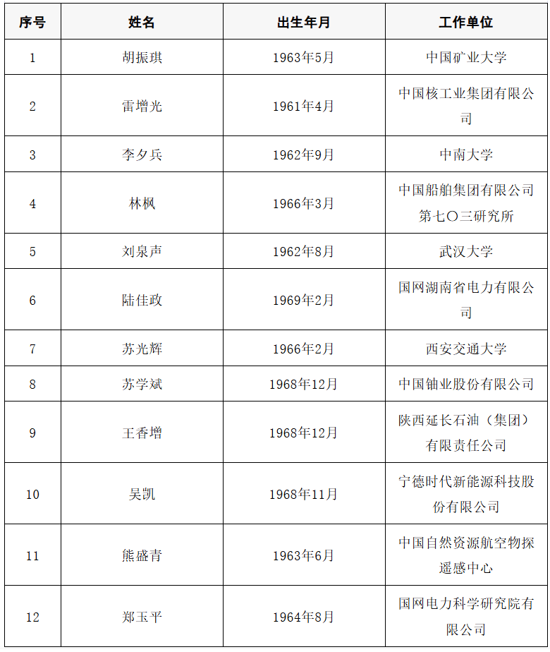 2025年两院院士增选结果公布<strong></p>
<p>双汇发展股票</strong>！快来看看上海有哪些科学家、科技专家当选→