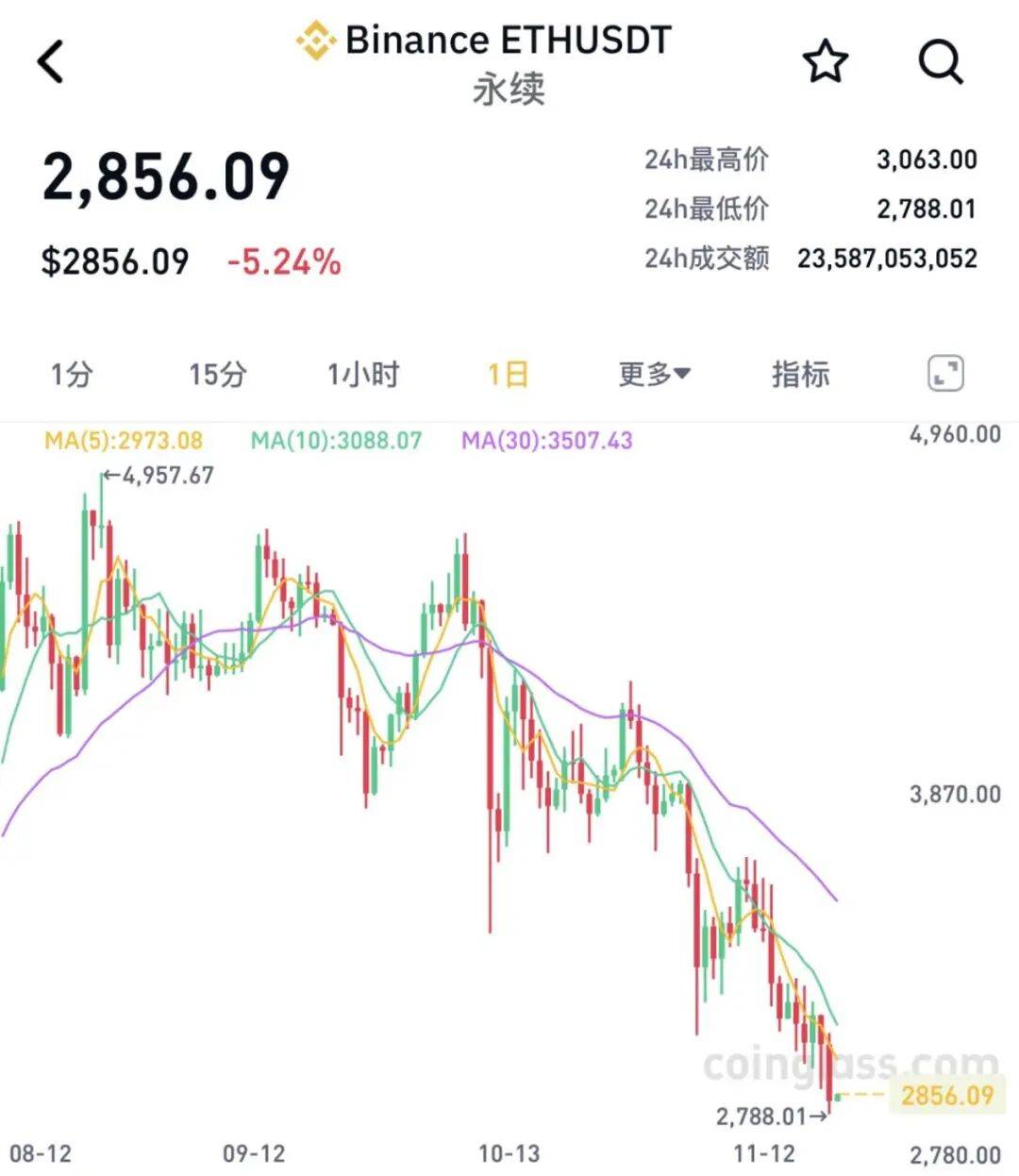 全线大跌<strong></p>
<p>双汇发展股票</strong>！23万人爆仓！59亿“灰飞烟灭”......