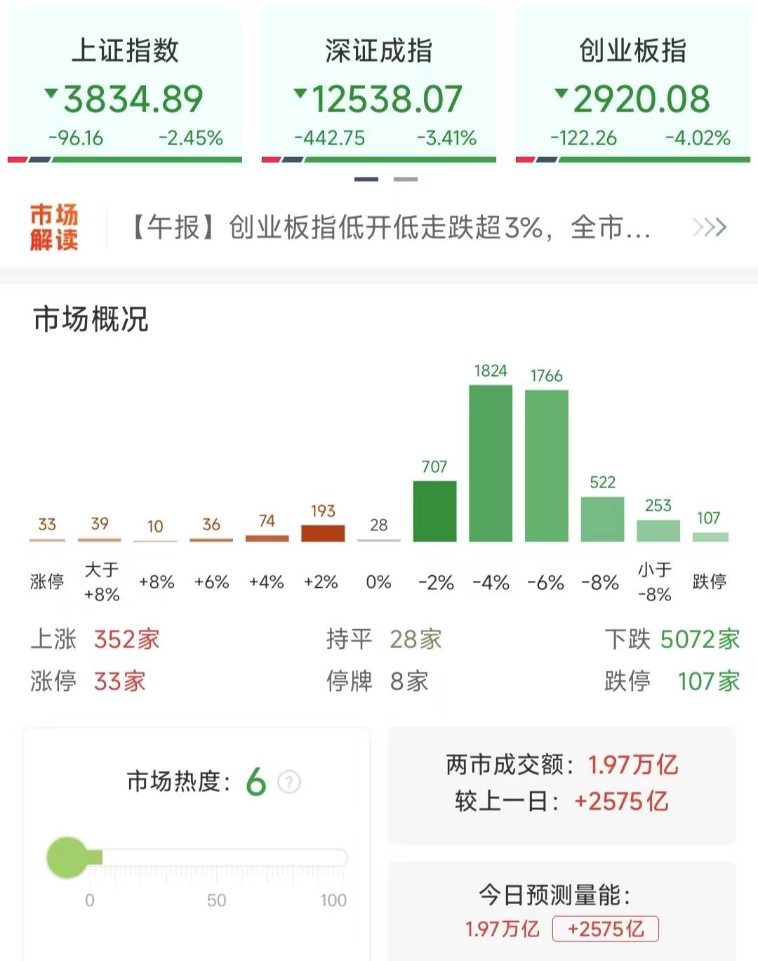 沪指重挫2.41%<strong></p>
<p>双汇发展股票</strong>，近百股跌停，行情结束了吗？