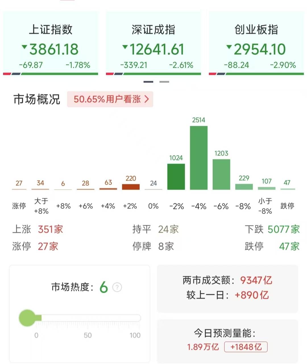 沪指重挫2.41%<strong></p>
<p>双汇发展股票</strong>，近百股跌停，行情结束了吗？