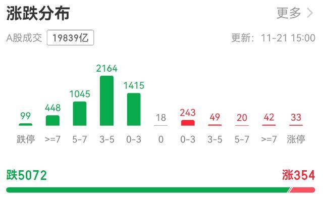 超5000只个股下跌！A股总市值一天蒸发逾3万亿元<strong></p>
<p>中公教育股票</strong>，发生了什么？