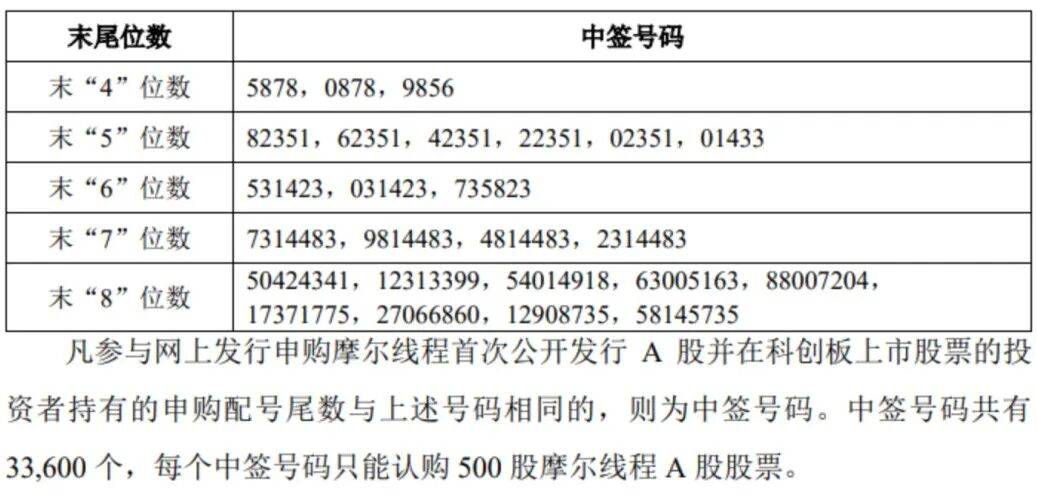 “中国版英伟达”<strong></p>
<p>海立股份股票</strong>，中签号公布！
