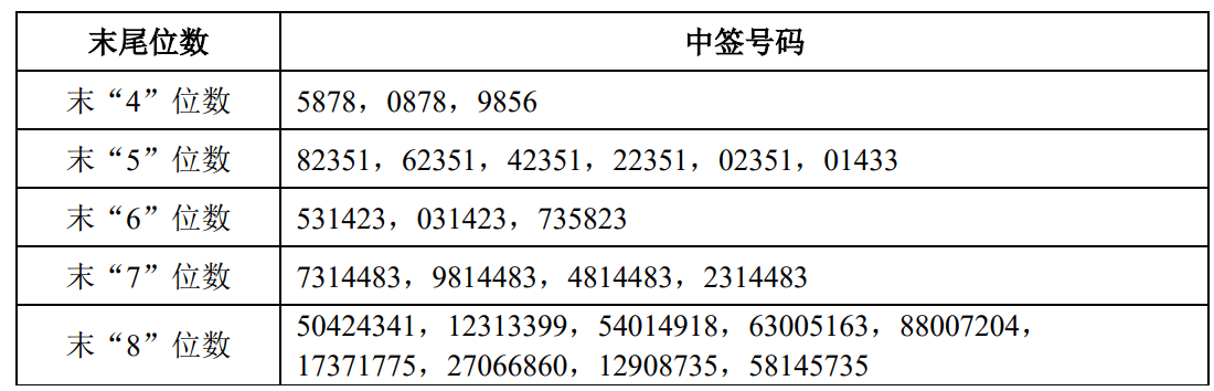 申购倍数超4000倍<strong></p>
<p>海立股份股票</strong>，摩尔线程中签结果出炉