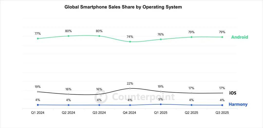 华为上新！Mate 80系列性能最高提升42%<strong></p>
<p>中国股票</strong>，多款机型逆势降价