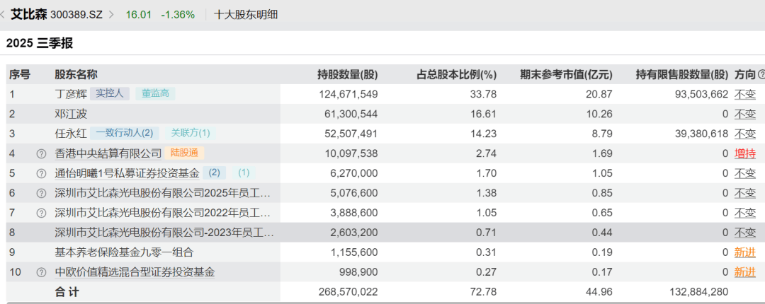 52岁董事长投票反对自己连任：不满意薪酬<strong></p>
<p>中国西电股票</strong>！