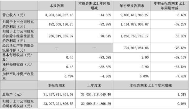 三季度净利暴跌83%后<strong></p>
<p>钱江摩托股票</strong>,“东北药茅”长春高新靠第七次融资续命?