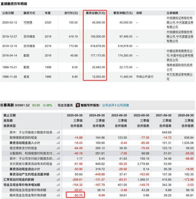 三季度净利暴跌83%后<strong></p>
<p>钱江摩托股票</strong>,“东北药茅”长春高新靠第七次融资续命?