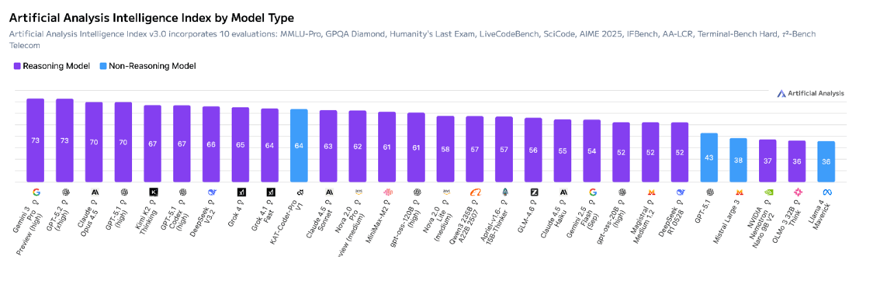 快手编程模型迭代版跻身AA总榜Top10<strong></p>
<p>伊利股票</strong>，Non-Reasoning Model榜单第一