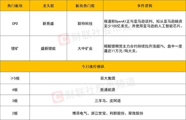 每日收评创业板指放量涨超3%<strong></p>
<p>平煤股份股票</strong>，算力硬件股集体反弹，大金融午后异动拉升