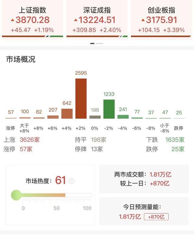 每日收评创业板指放量涨超3%<strong></p>
<p>平煤股份股票</strong>，算力硬件股集体反弹，大金融午后异动拉升