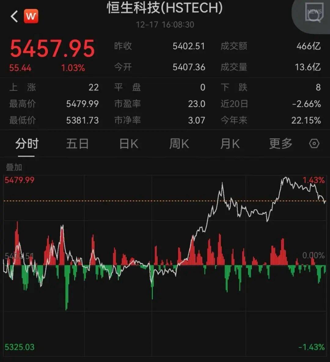 午后大反攻！张忆东：冬至前后或将利空出尽<strong></p>
<p>股票交易时间</strong>，现在撒种，明年一定有丰厚收获！四条主线来了