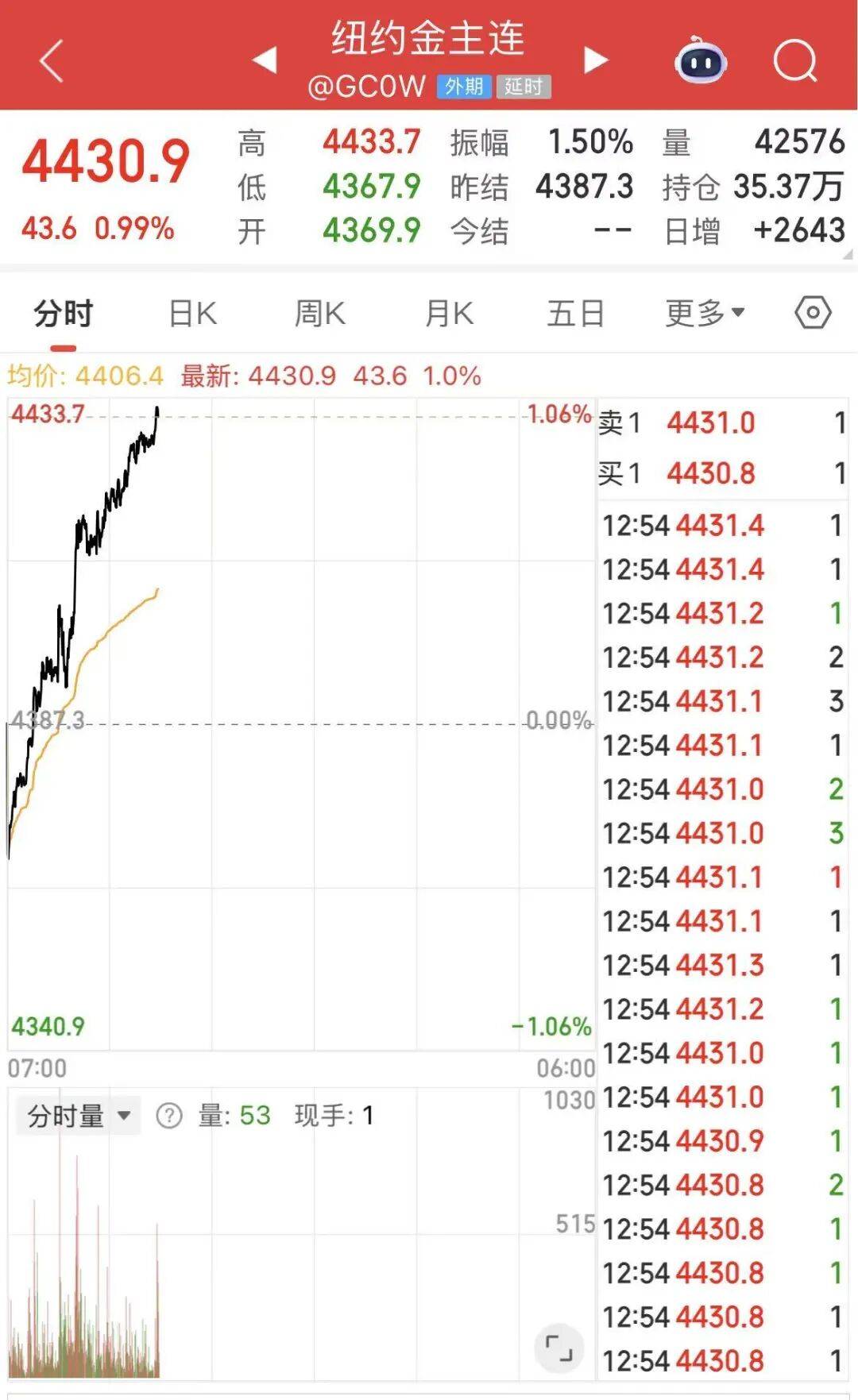 黄金白银<strong></p>
<p>如意集团股票</strong>，联袂创历史新高
