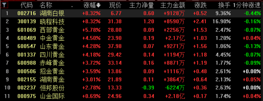 黄金白银<strong></p>
<p>如意集团股票</strong>，联袂创历史新高
