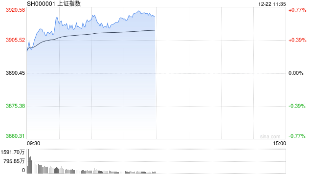A股收评：三大指数上涨，沪指收复3900点创指涨2.23%，海南板块爆发涨停潮！近3000股上涨，成交1.88万亿放量1335亿；机构解读