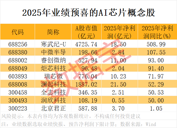 A股开门红<strong></p>
<p>锦龙股份股票</strong>，300442，开盘涨停！AI芯片新突破，12股获抢筹