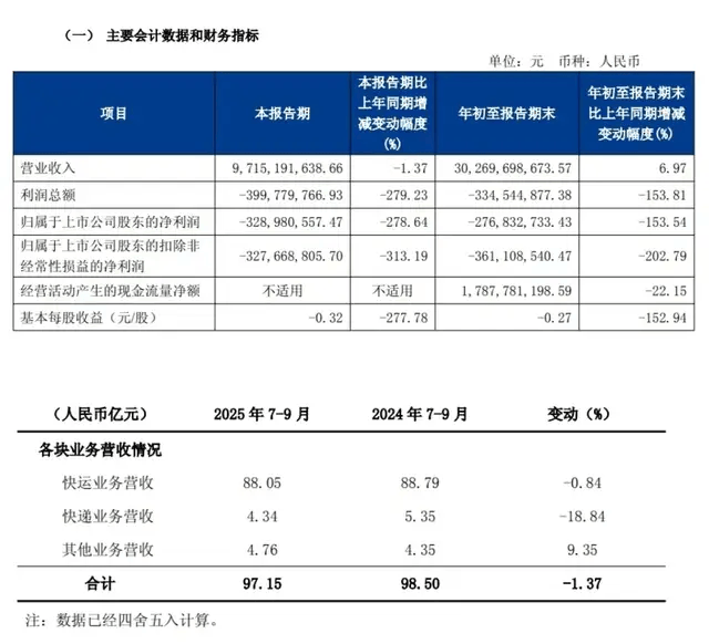 一代快运巨头退市<strong></p>
<p>双环传动股票</strong>,彻底卖身京东:传奇落幕背后,物流行业又要变天了
