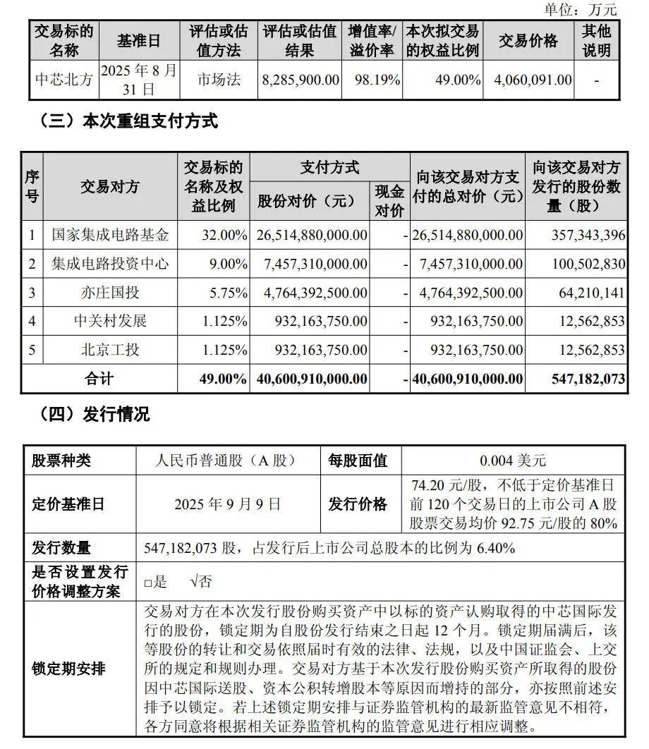 交易金额达406亿<strong></p>
<p>达安基因股票</strong>！中芯国际并购重组案审议通过